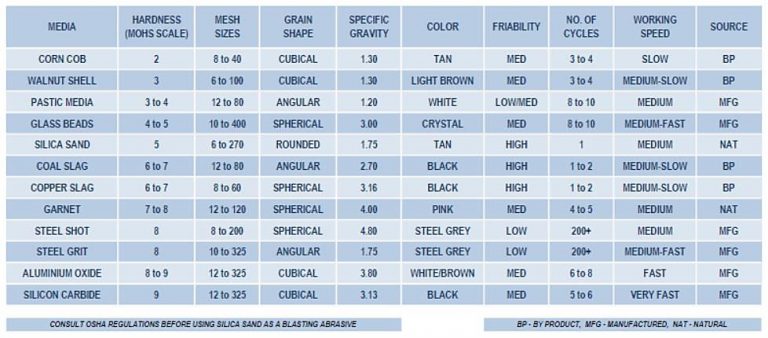 how-to-choose-the-right-abrasive-blasting-media-blastlinegroup